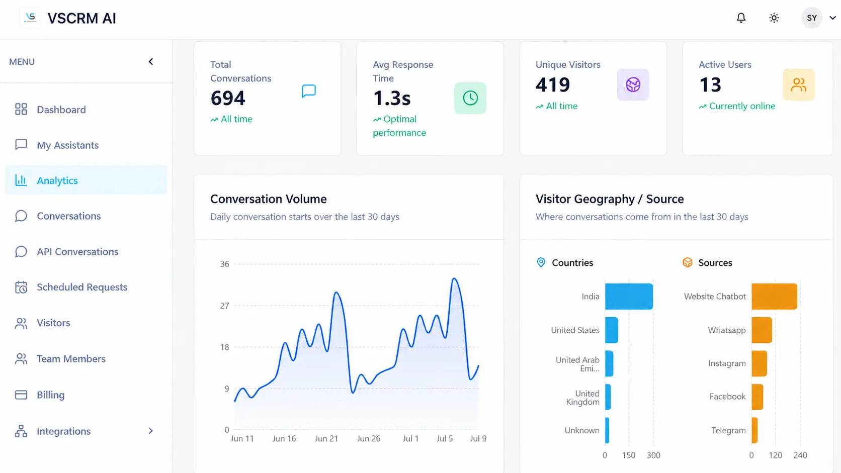 Analytics dashboard